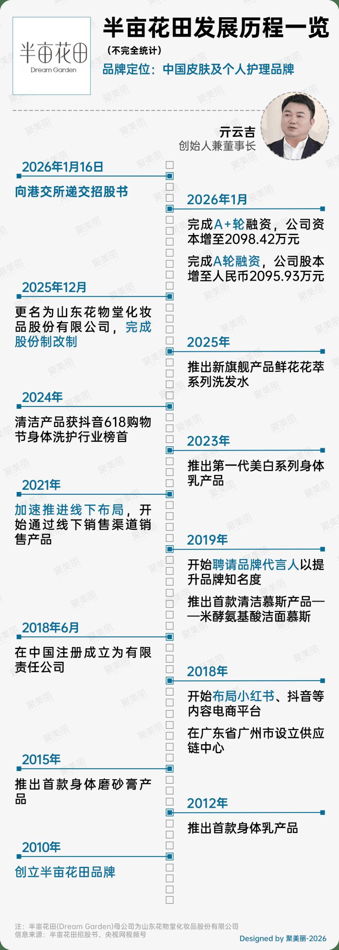半亩花田正式申请港股上市pg电子中国网站业绩暴涨(图4) 半亩花田正式申请港股上市pg电子中国网站业绩暴涨(图4)
