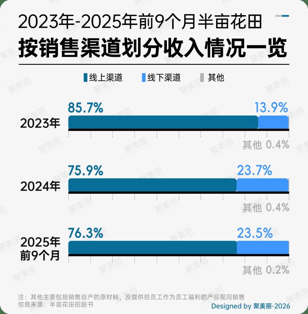 半亩花田正式申请港股上市pg电子中国网站业绩暴涨(图5) 半亩花田正式申请港股上市pg电子中国网站业绩暴涨(图5)