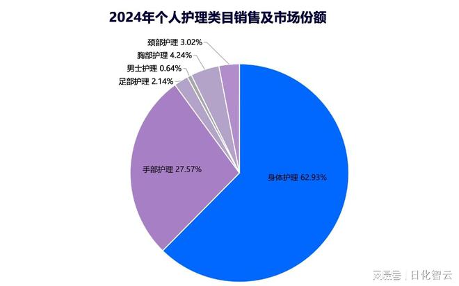 护理品类市场概况及2025年消费趋势洞察pg模拟器试玩原创报告 2024年个人(图6)